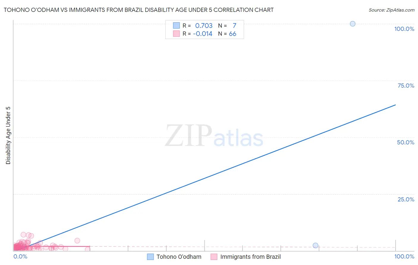 Tohono O'odham vs Immigrants from Brazil Disability Age Under 5