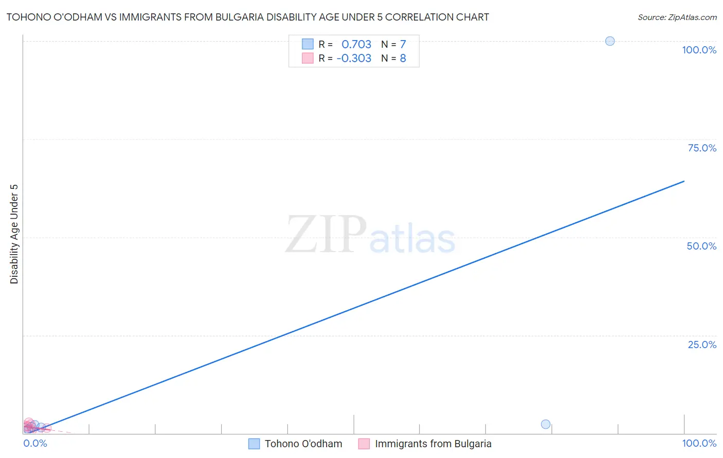 Tohono O'odham vs Immigrants from Bulgaria Disability Age Under 5