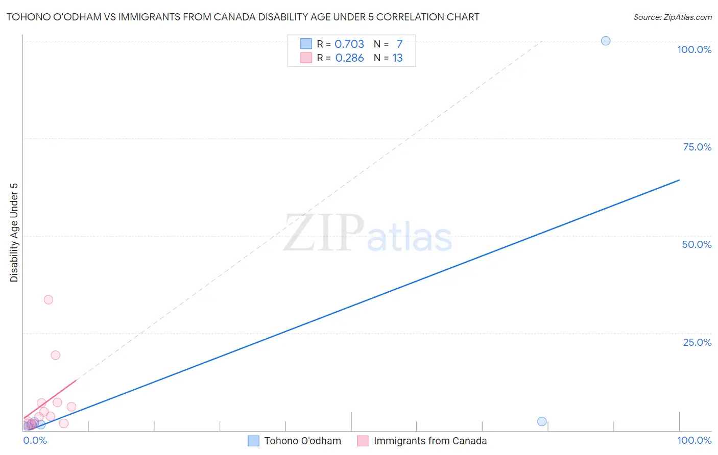 Tohono O'odham vs Immigrants from Canada Disability Age Under 5