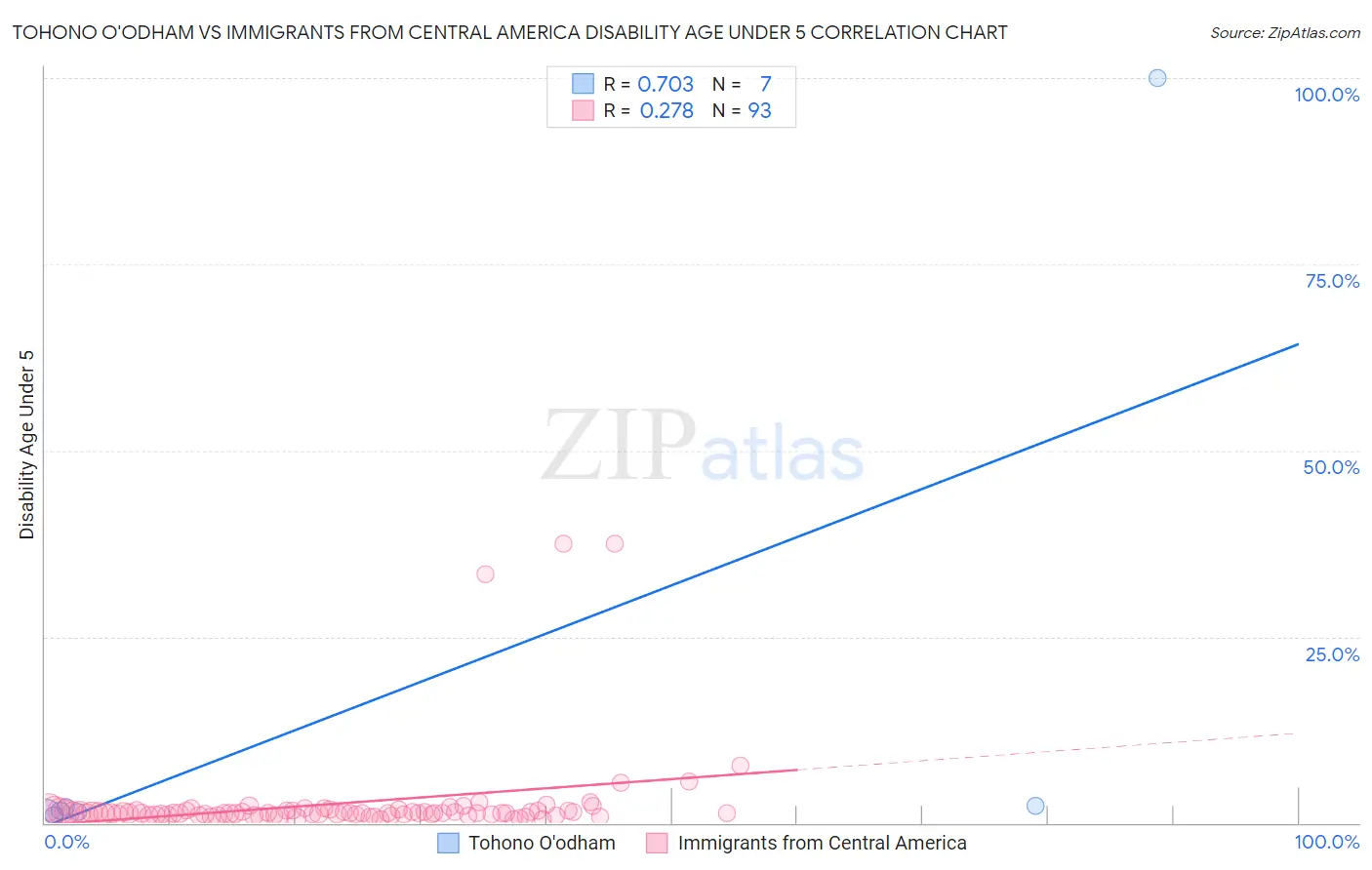 Tohono O'odham vs Immigrants from Central America Disability Age Under 5