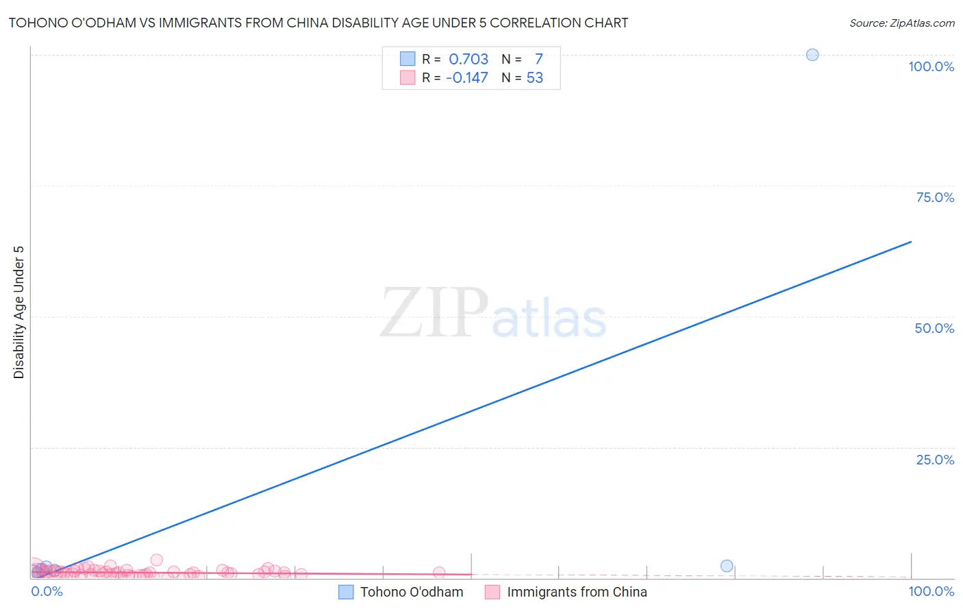 Tohono O'odham vs Immigrants from China Disability Age Under 5