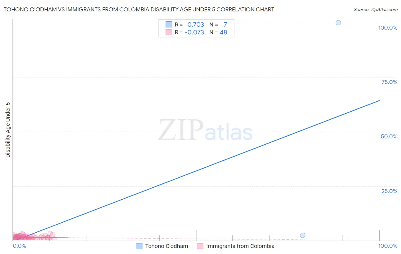 Tohono O'odham vs Immigrants from Colombia Disability Age Under 5