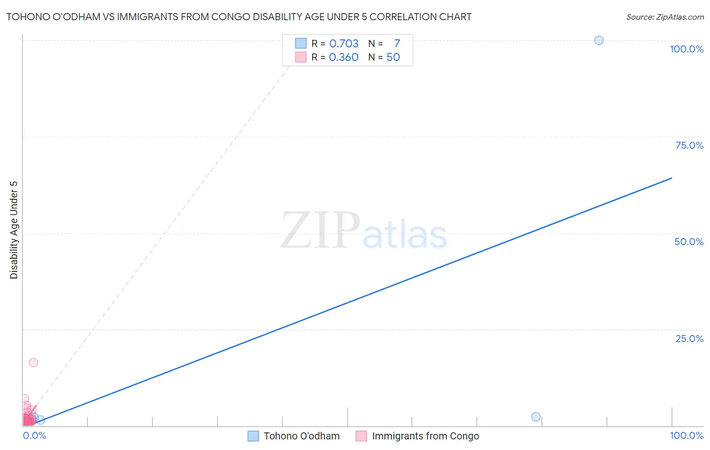 Tohono O'odham vs Immigrants from Congo Disability Age Under 5