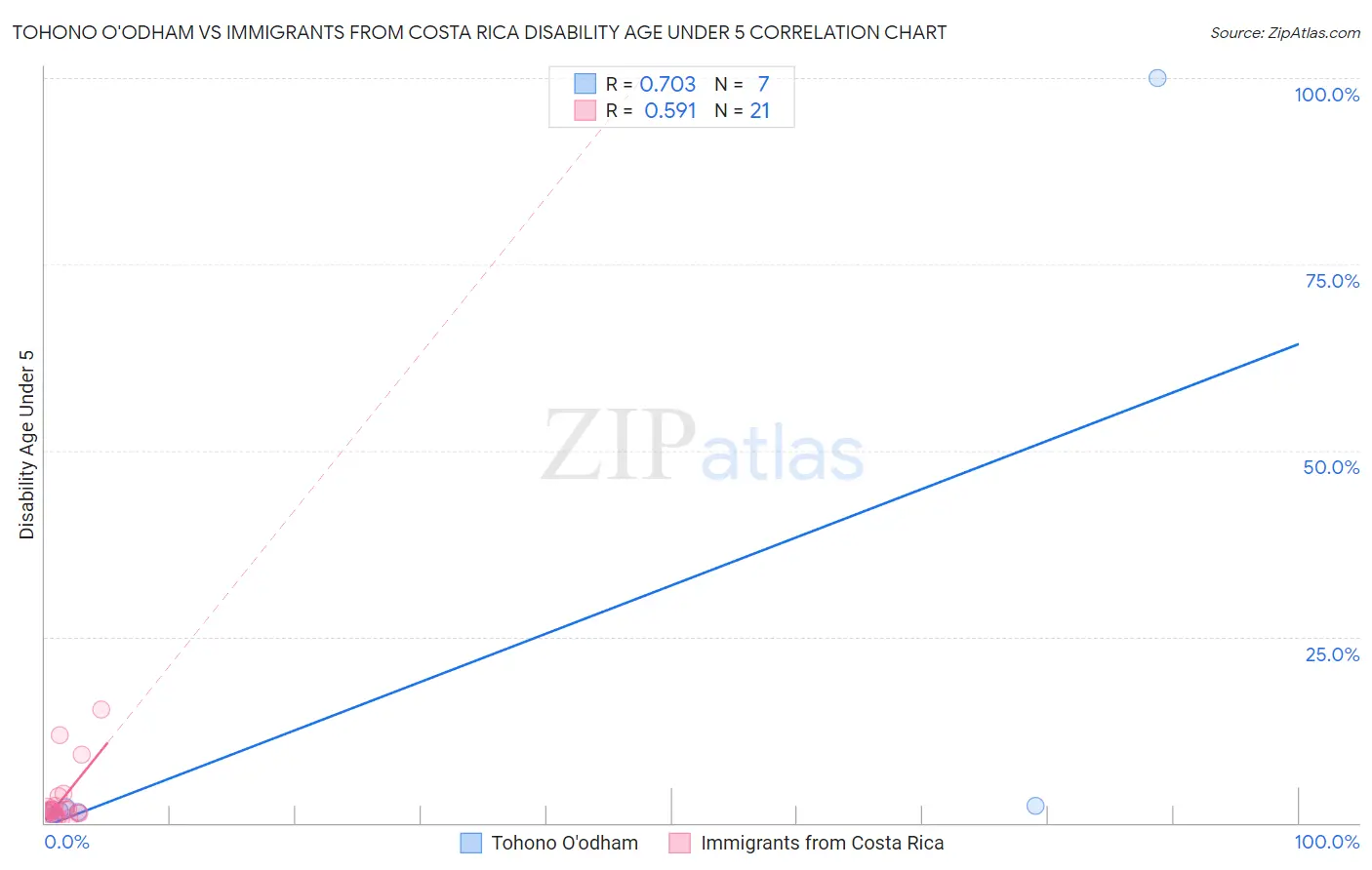 Tohono O'odham vs Immigrants from Costa Rica Disability Age Under 5