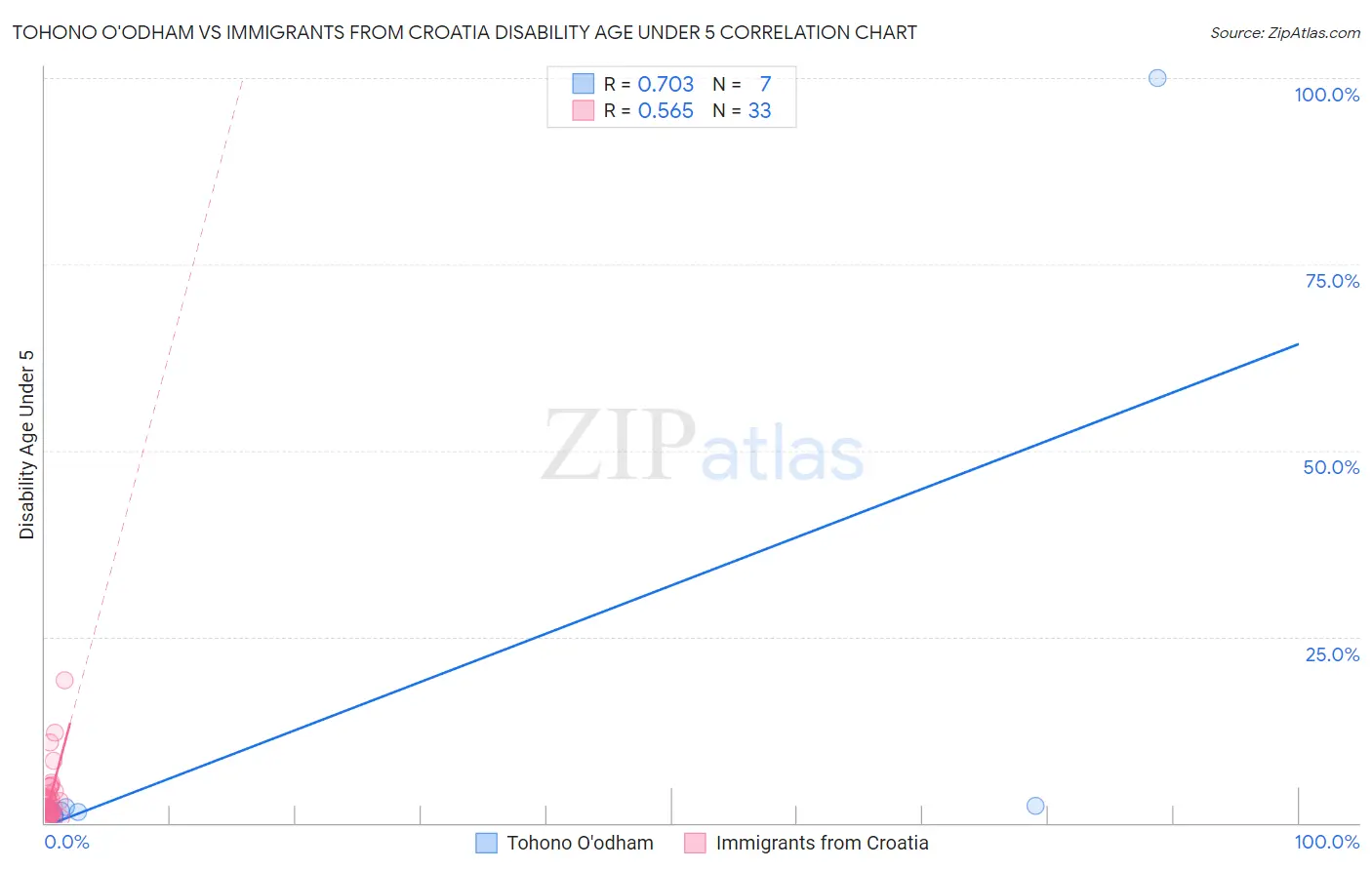 Tohono O'odham vs Immigrants from Croatia Disability Age Under 5