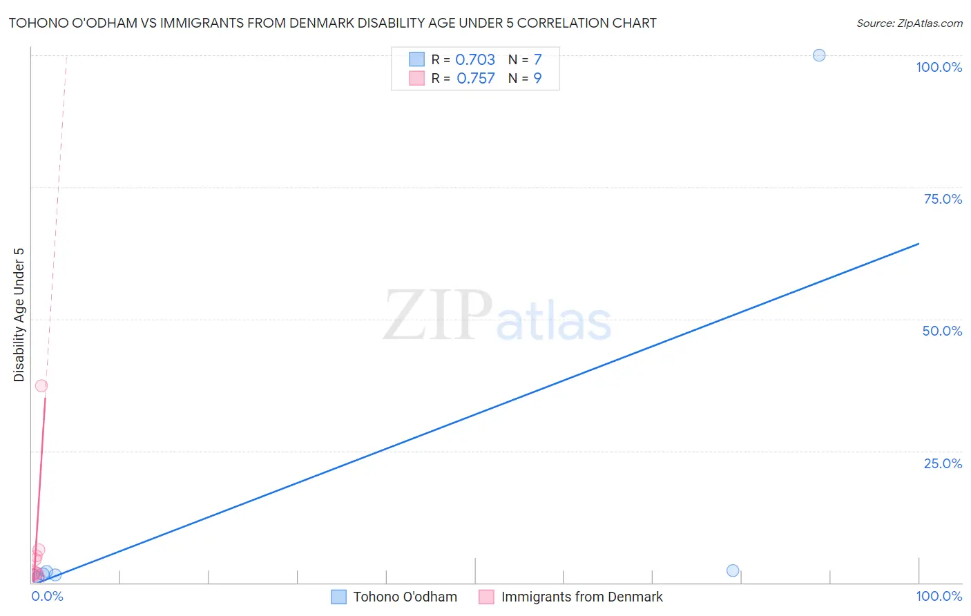 Tohono O'odham vs Immigrants from Denmark Disability Age Under 5