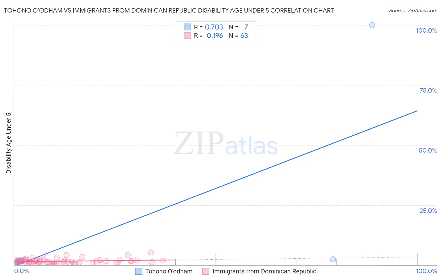 Tohono O'odham vs Immigrants from Dominican Republic Disability Age Under 5