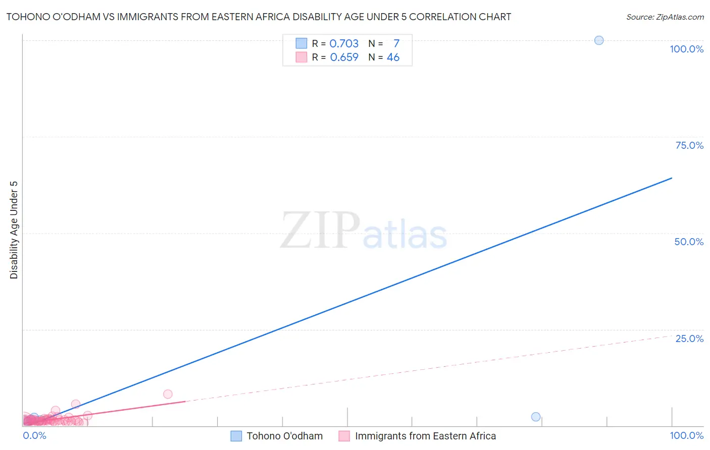 Tohono O'odham vs Immigrants from Eastern Africa Disability Age Under 5