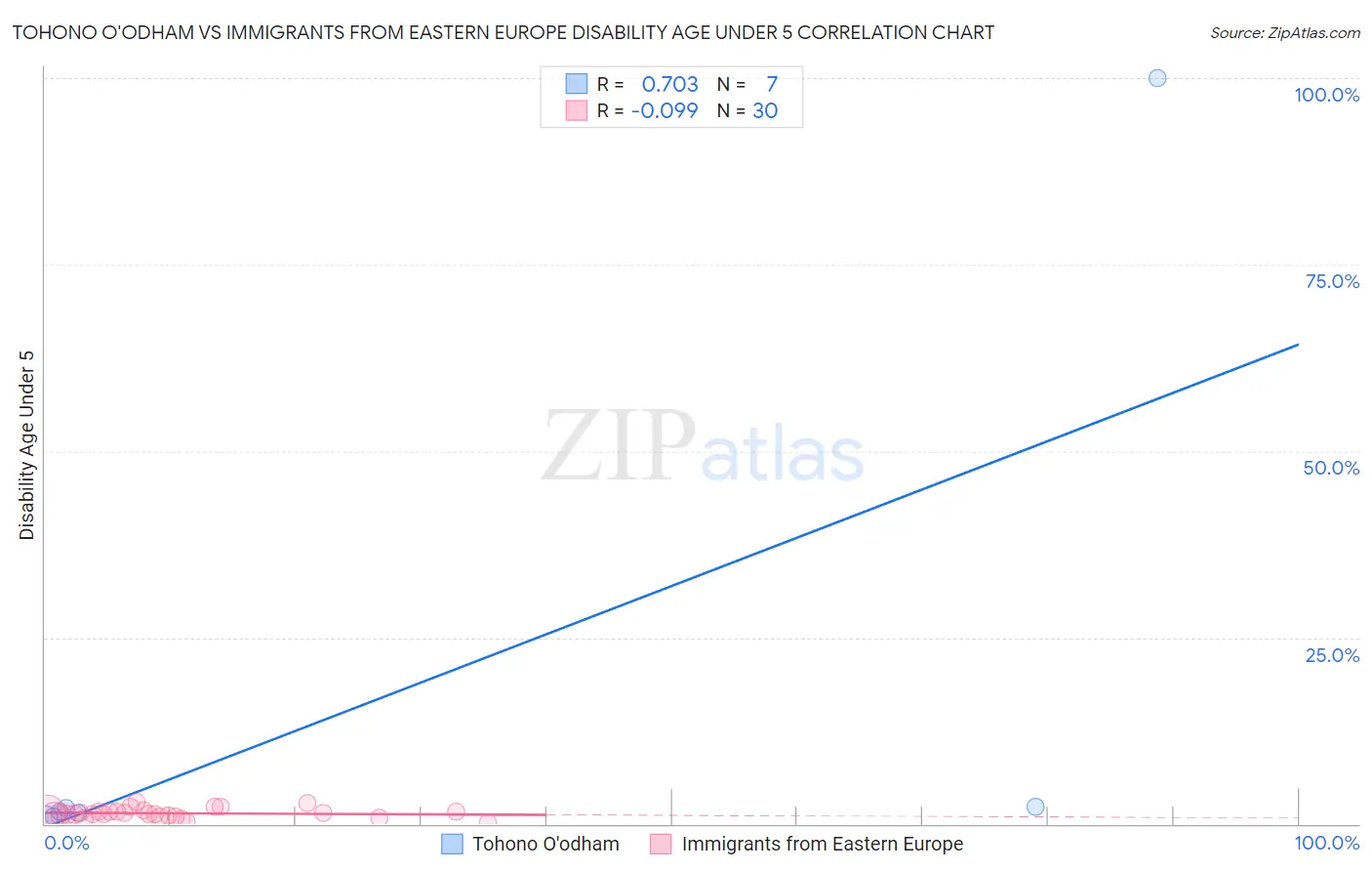 Tohono O'odham vs Immigrants from Eastern Europe Disability Age Under 5
