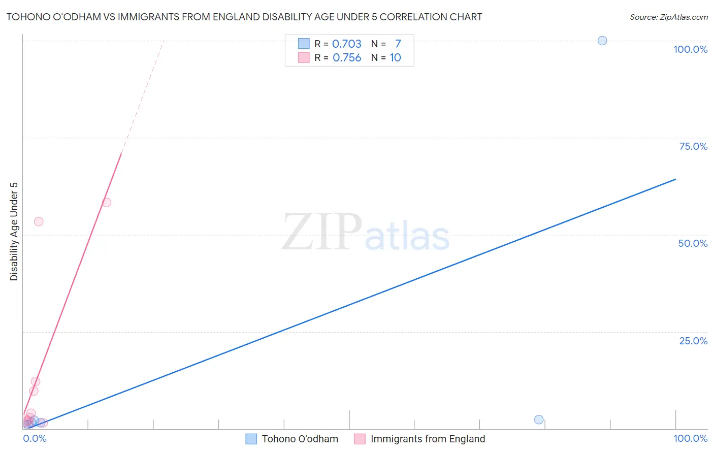 Tohono O'odham vs Immigrants from England Disability Age Under 5