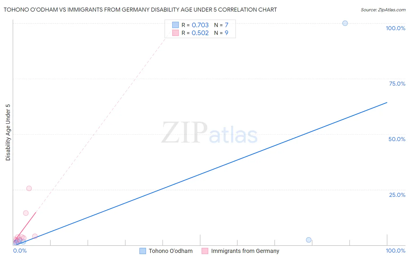 Tohono O'odham vs Immigrants from Germany Disability Age Under 5