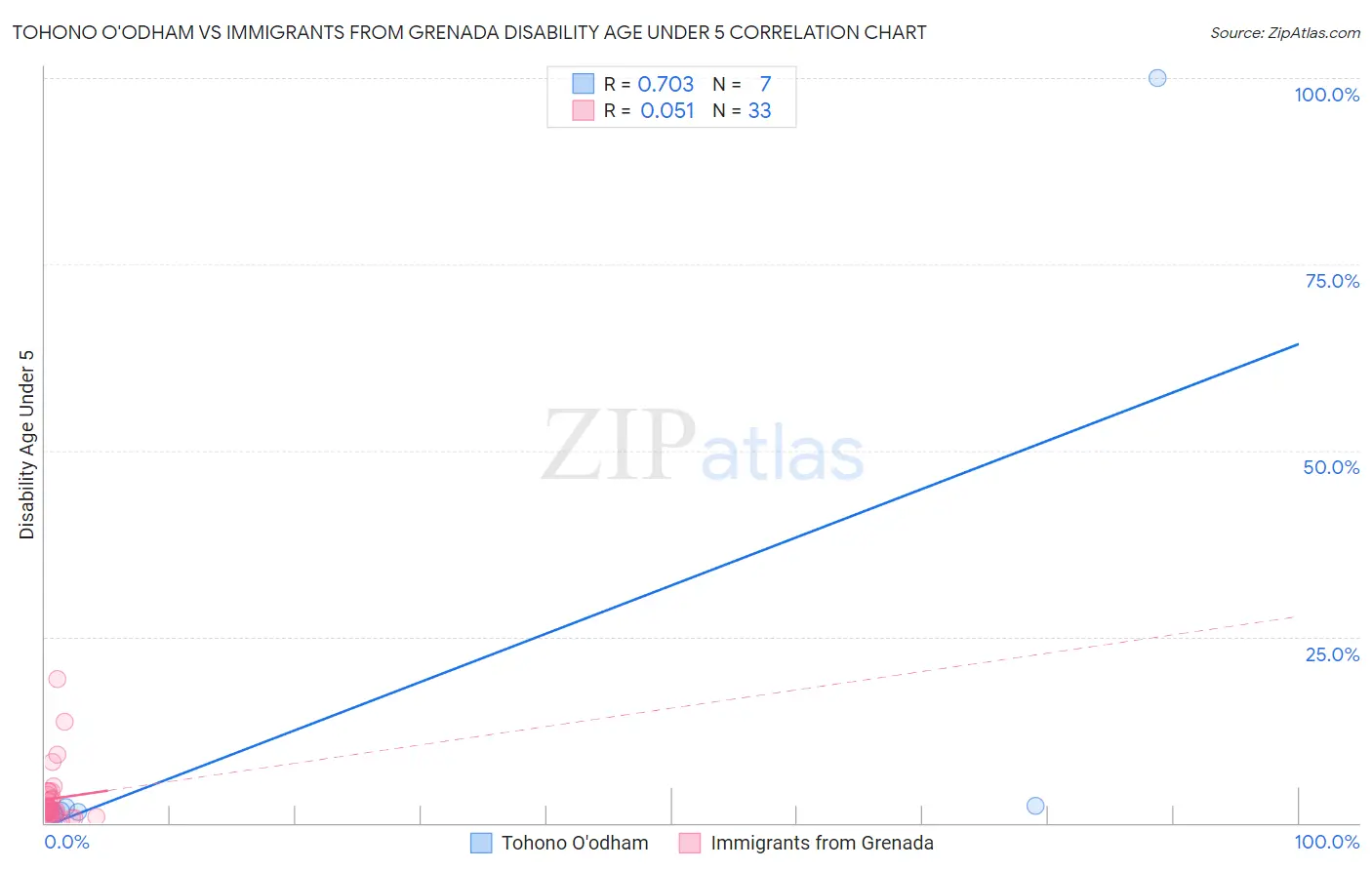 Tohono O'odham vs Immigrants from Grenada Disability Age Under 5