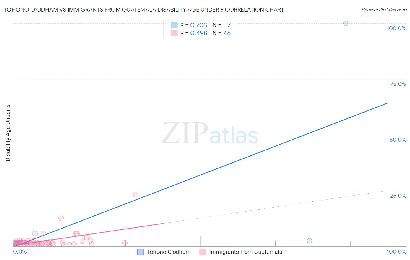 Tohono O'odham vs Immigrants from Guatemala Disability Age Under 5