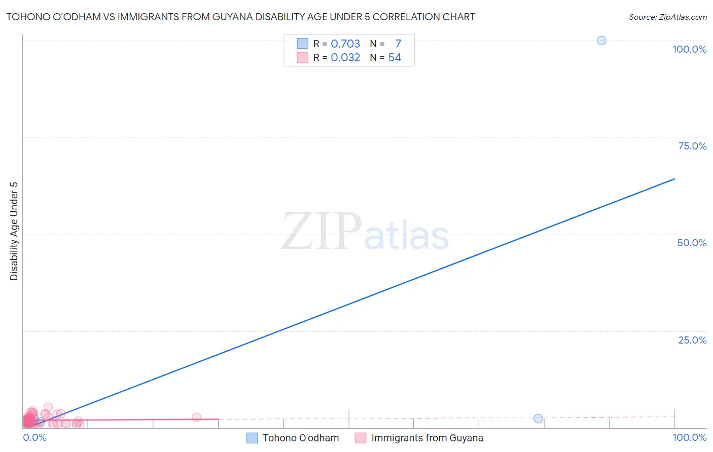 Tohono O'odham vs Immigrants from Guyana Disability Age Under 5