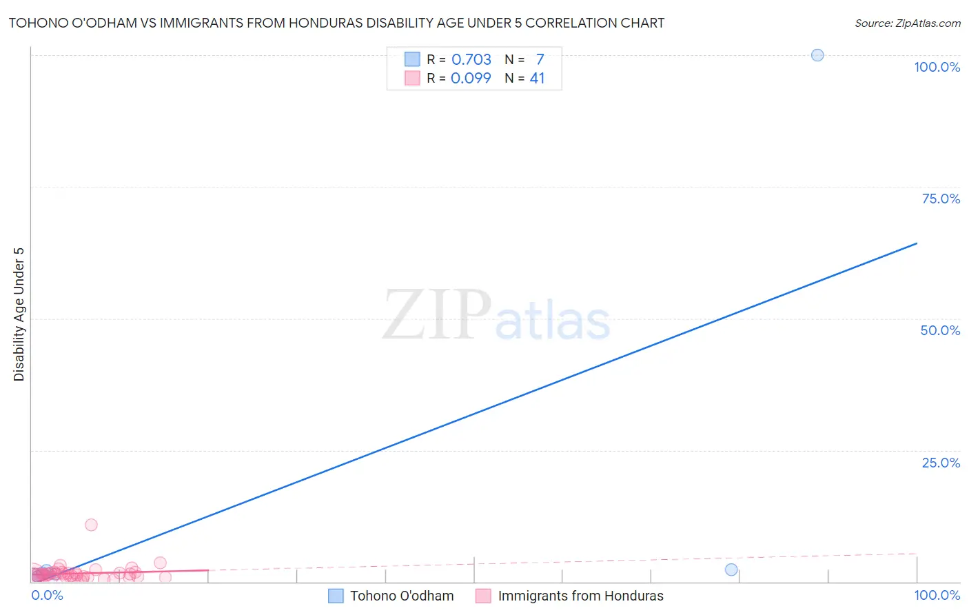 Tohono O'odham vs Immigrants from Honduras Disability Age Under 5