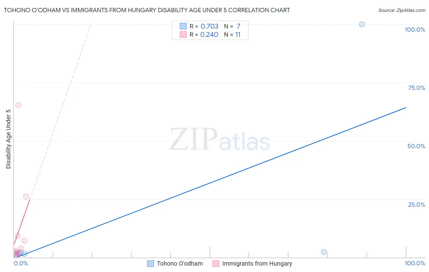 Tohono O'odham vs Immigrants from Hungary Disability Age Under 5