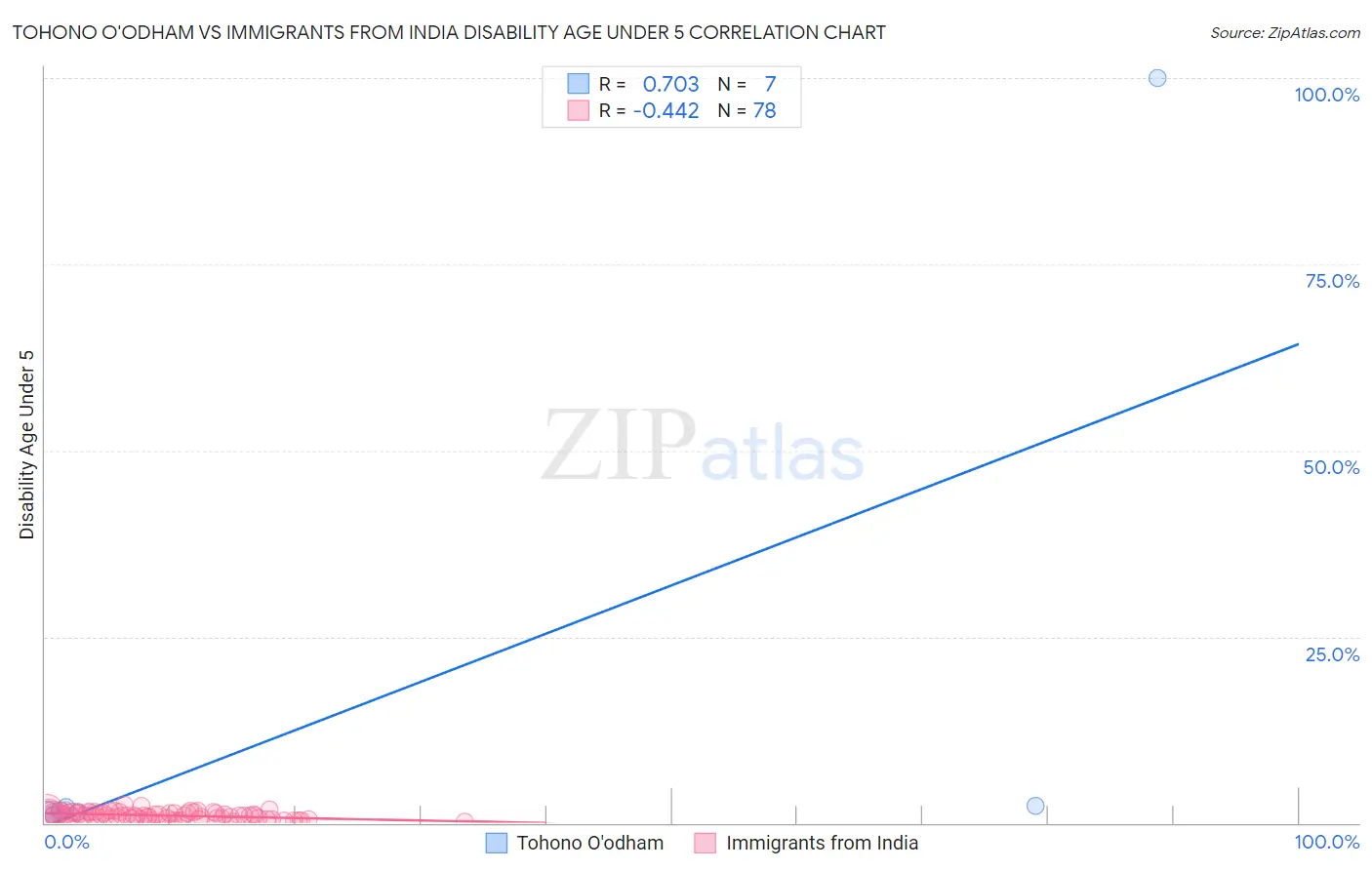 Tohono O'odham vs Immigrants from India Disability Age Under 5