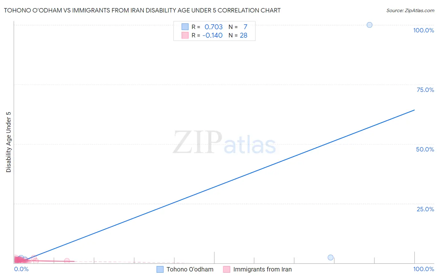Tohono O'odham vs Immigrants from Iran Disability Age Under 5