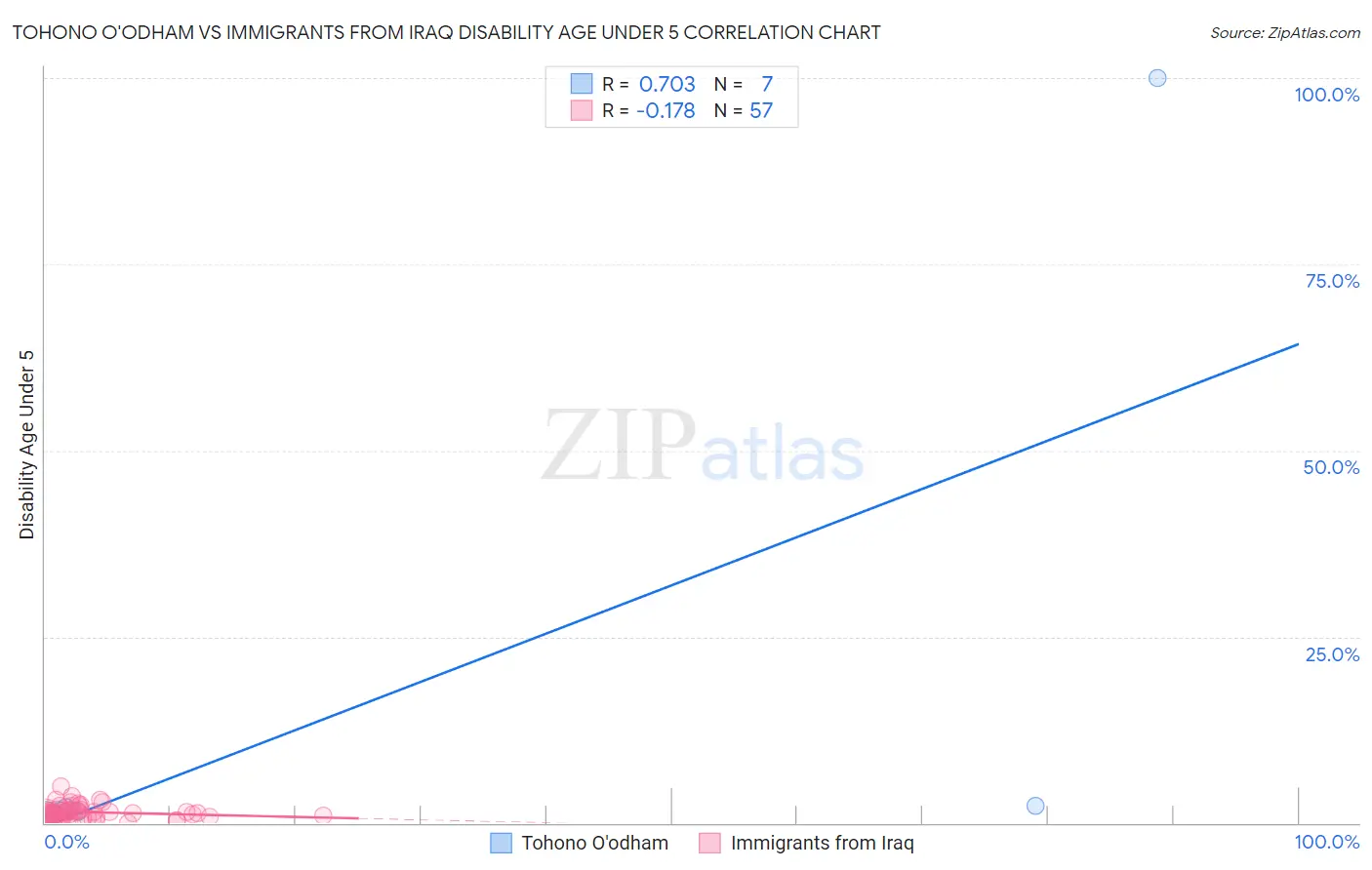 Tohono O'odham vs Immigrants from Iraq Disability Age Under 5