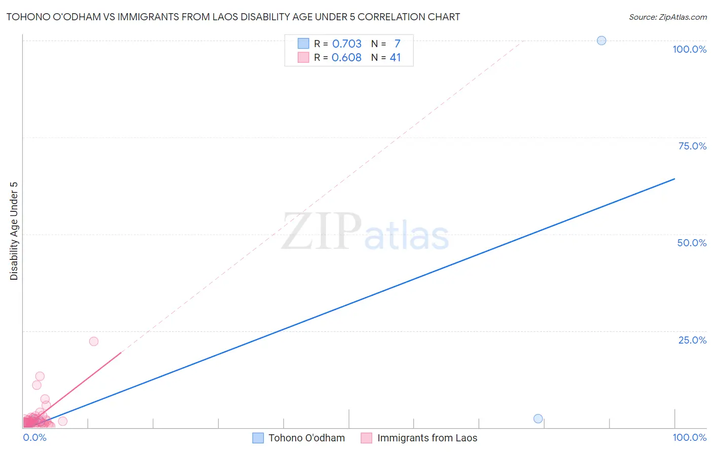 Tohono O'odham vs Immigrants from Laos Disability Age Under 5