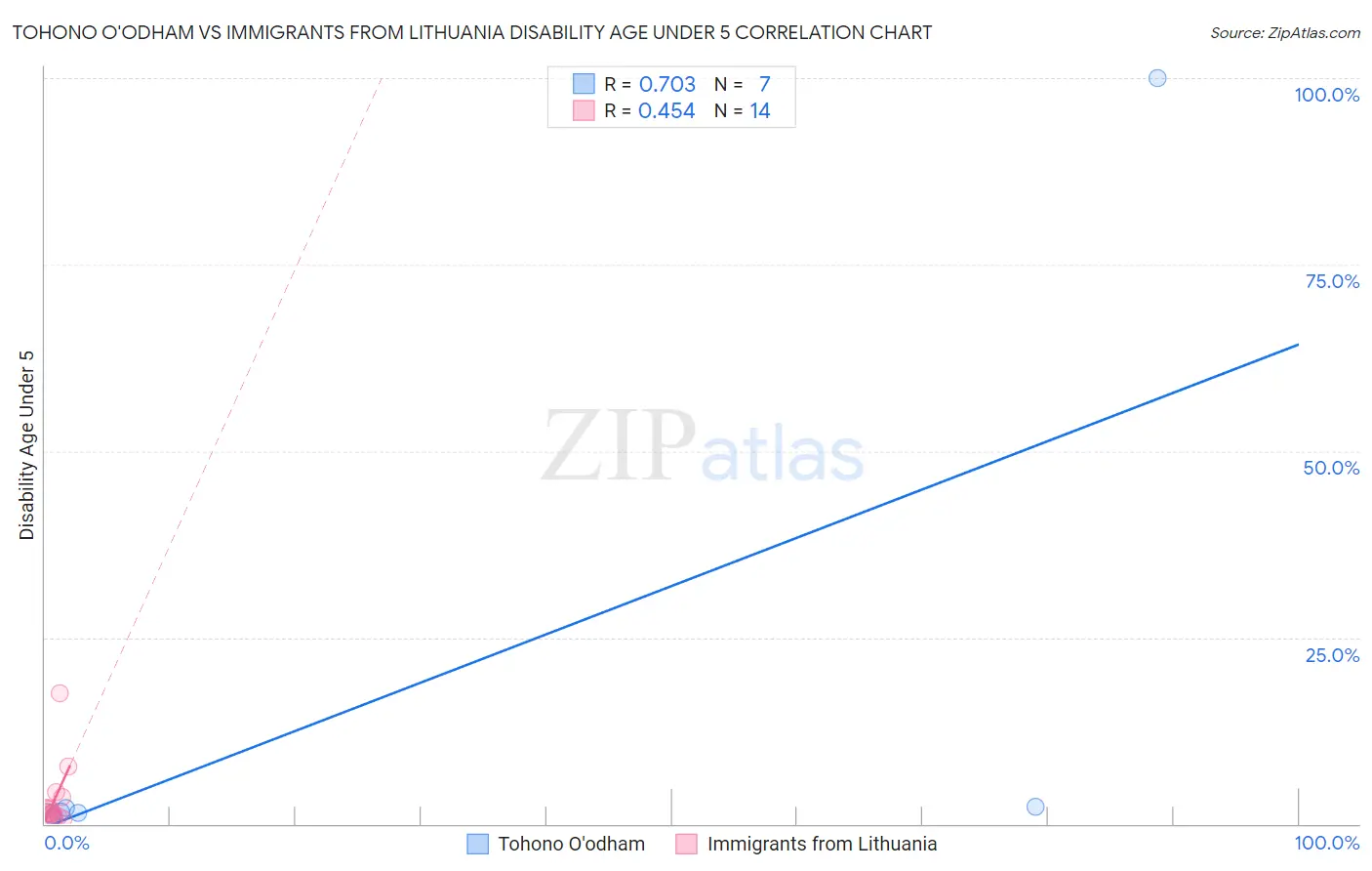 Tohono O'odham vs Immigrants from Lithuania Disability Age Under 5