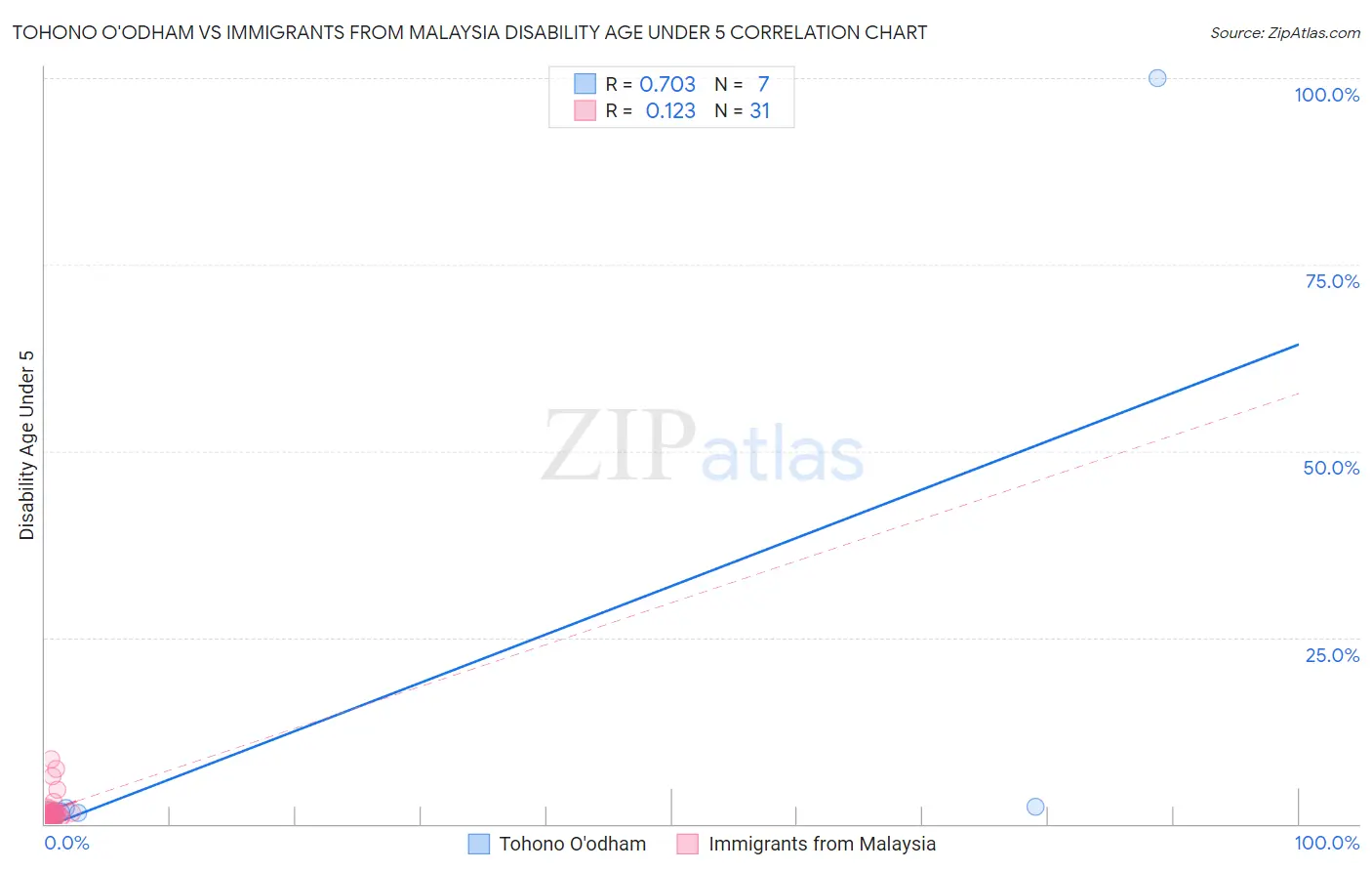 Tohono O'odham vs Immigrants from Malaysia Disability Age Under 5