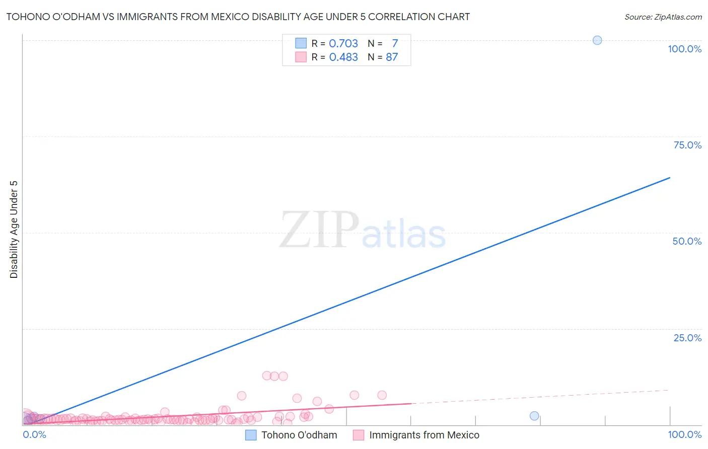 Tohono O'odham vs Immigrants from Mexico Disability Age Under 5