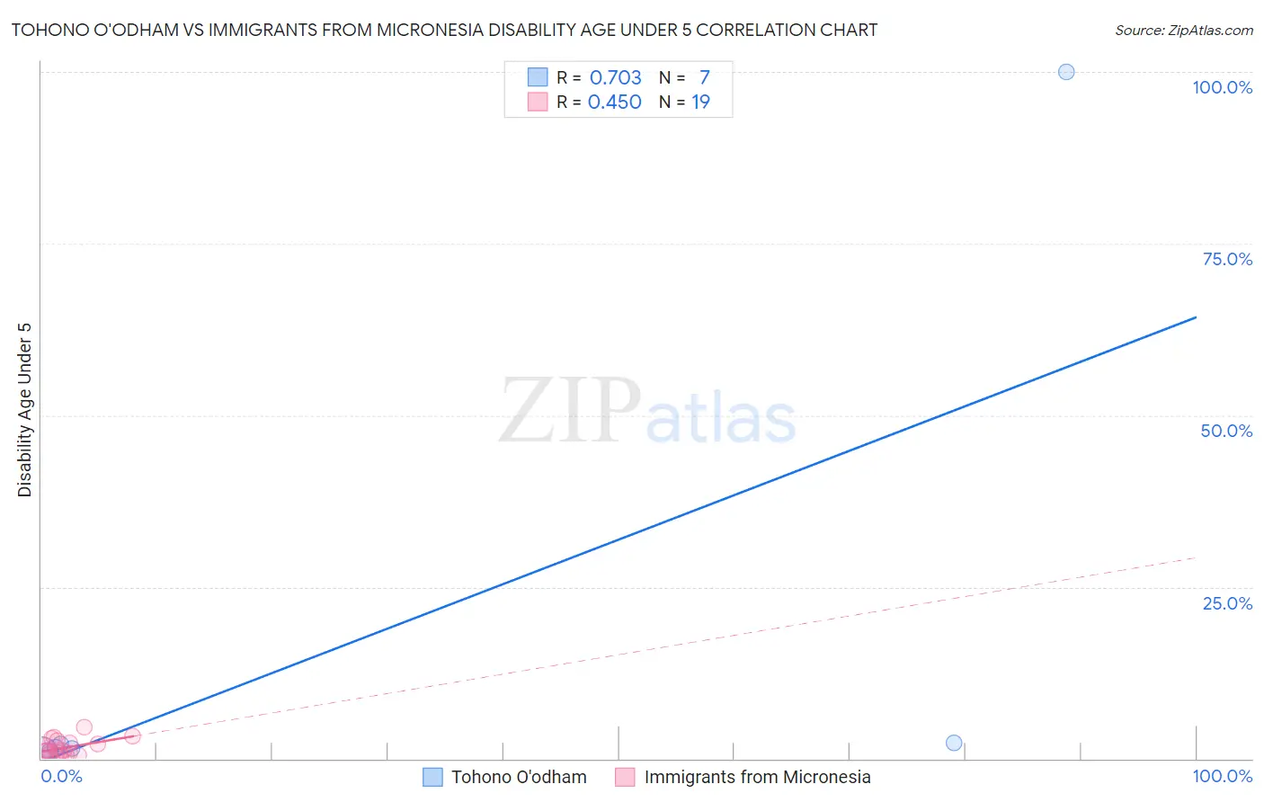 Tohono O'odham vs Immigrants from Micronesia Disability Age Under 5