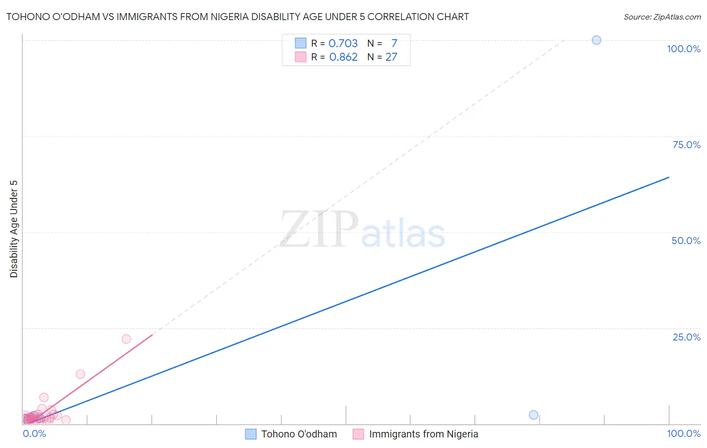 Tohono O'odham vs Immigrants from Nigeria Disability Age Under 5