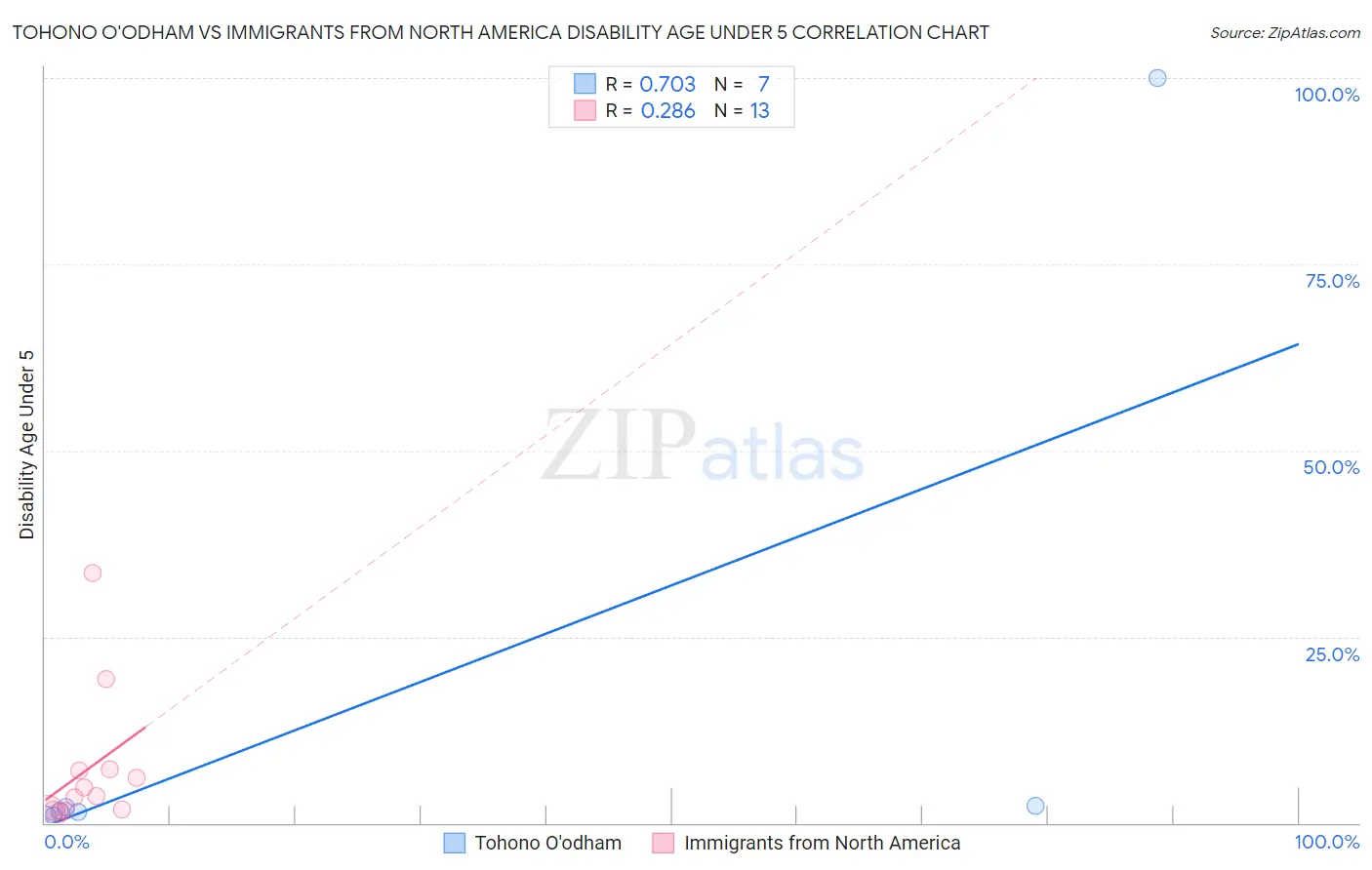 Tohono O'odham vs Immigrants from North America Disability Age Under 5