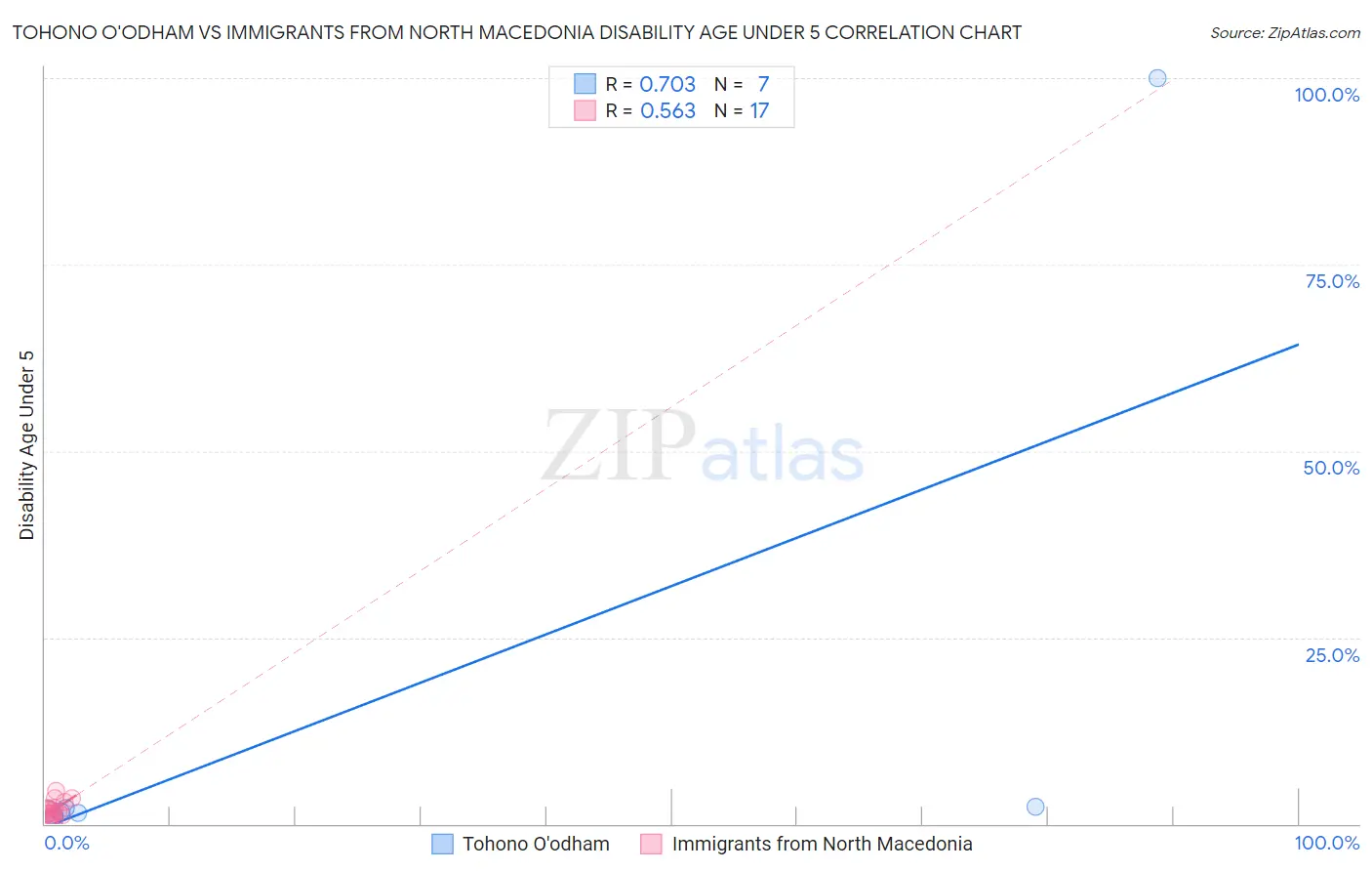 Tohono O'odham vs Immigrants from North Macedonia Disability Age Under 5