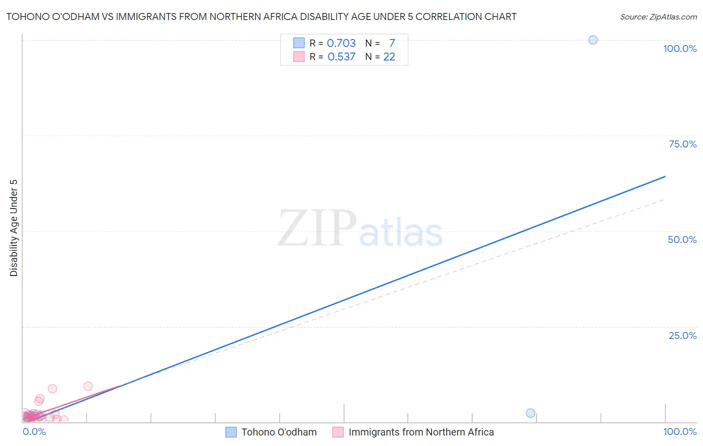 Tohono O'odham vs Immigrants from Northern Africa Disability Age Under 5