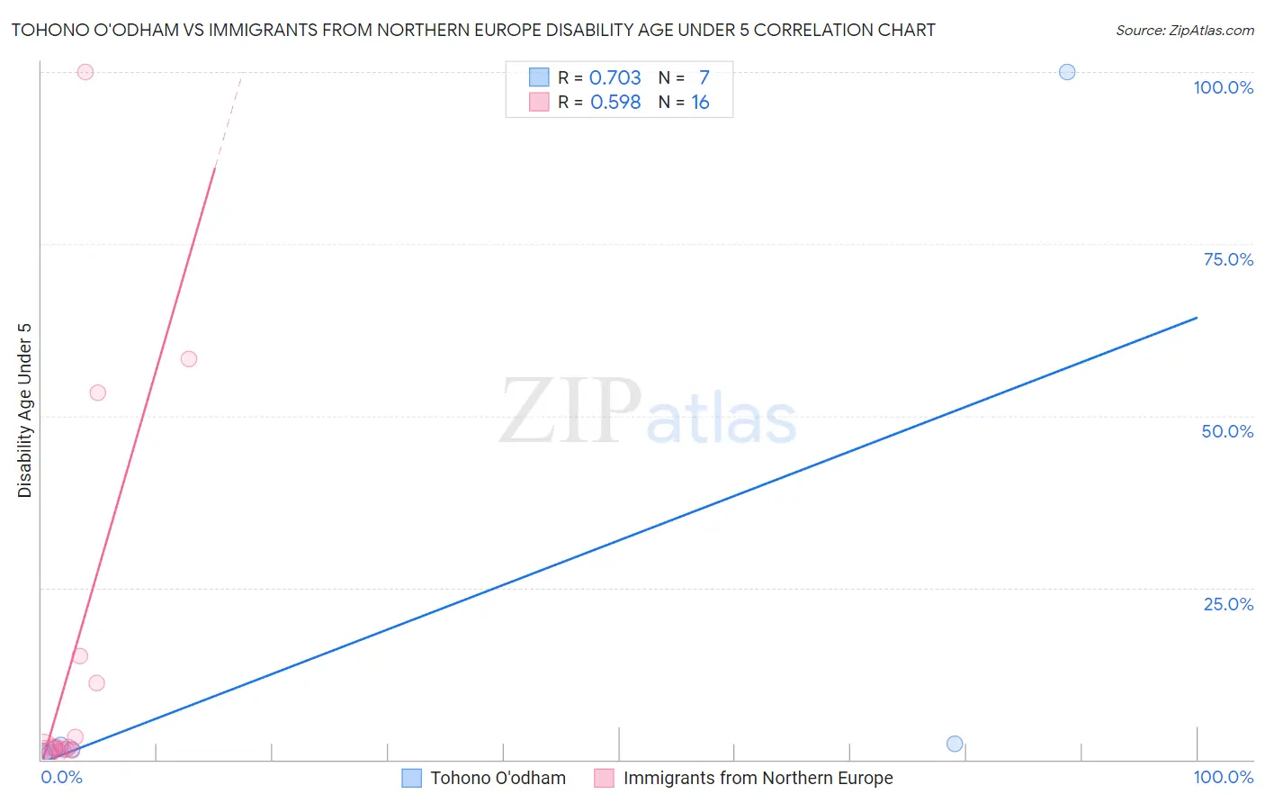 Tohono O'odham vs Immigrants from Northern Europe Disability Age Under 5