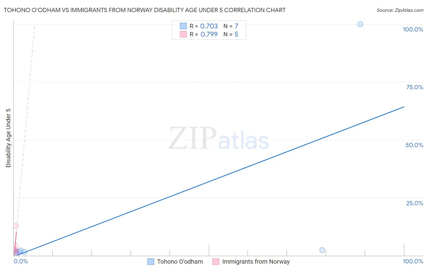 Tohono O'odham vs Immigrants from Norway Disability Age Under 5