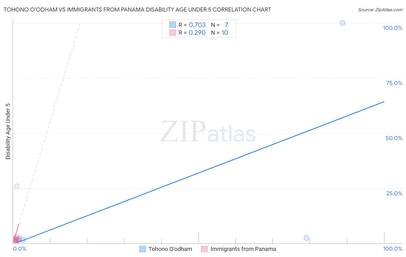 Tohono O'odham vs Immigrants from Panama Disability Age Under 5
