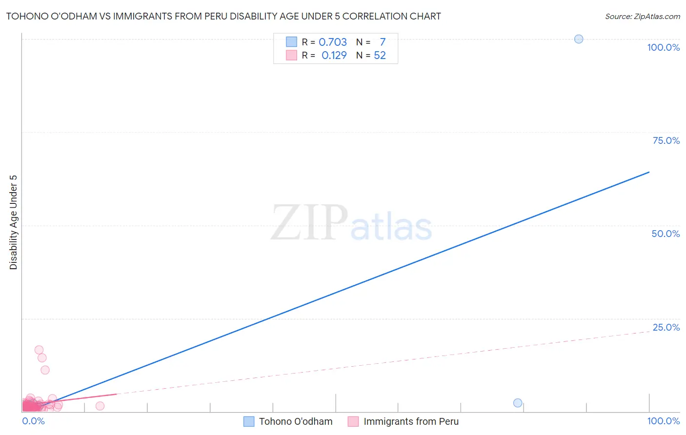 Tohono O'odham vs Immigrants from Peru Disability Age Under 5