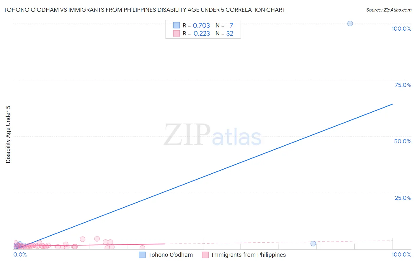 Tohono O'odham vs Immigrants from Philippines Disability Age Under 5