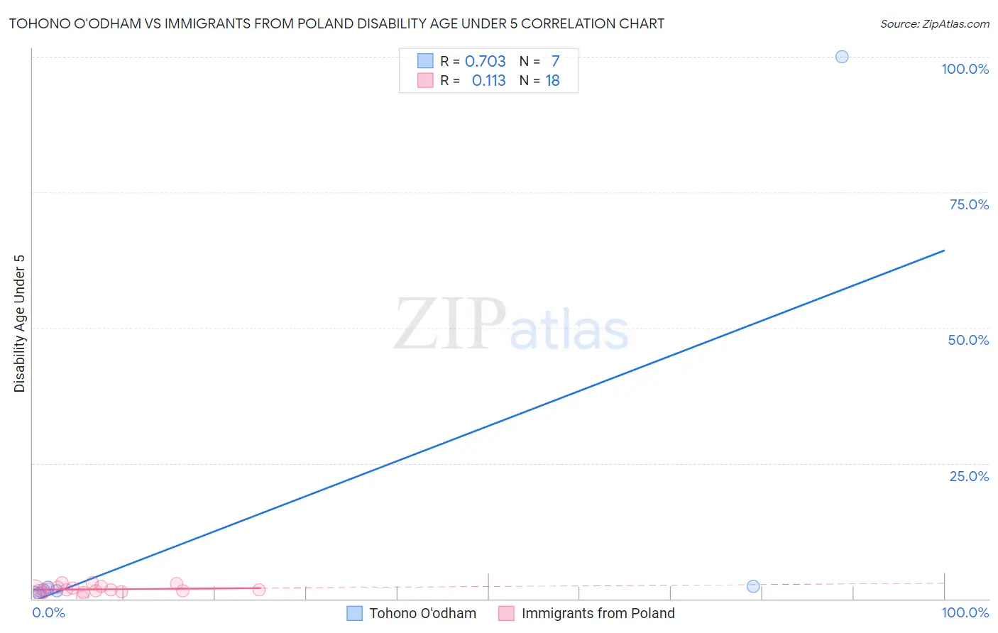 Tohono O'odham vs Immigrants from Poland Disability Age Under 5