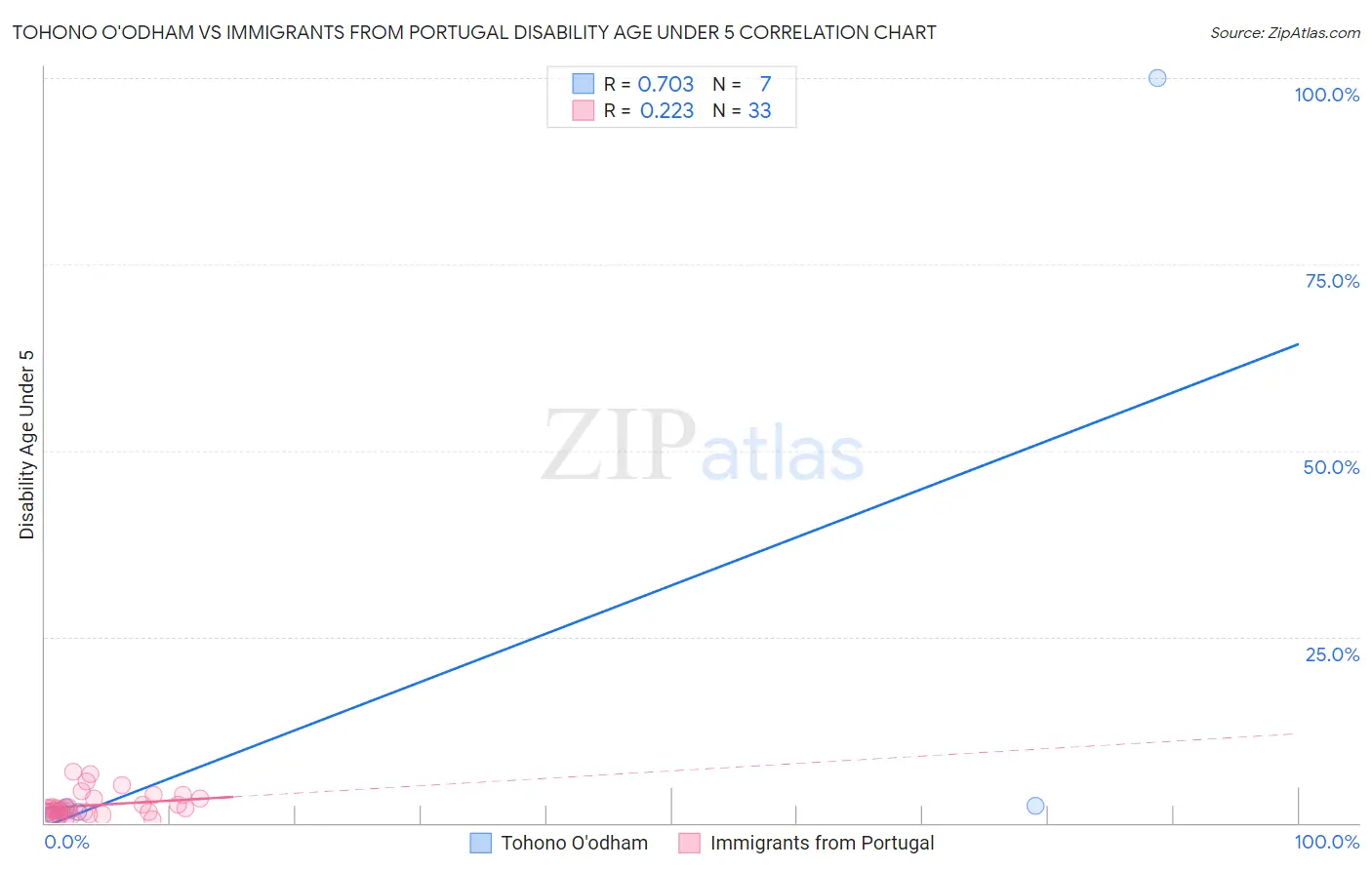 Tohono O'odham vs Immigrants from Portugal Disability Age Under 5