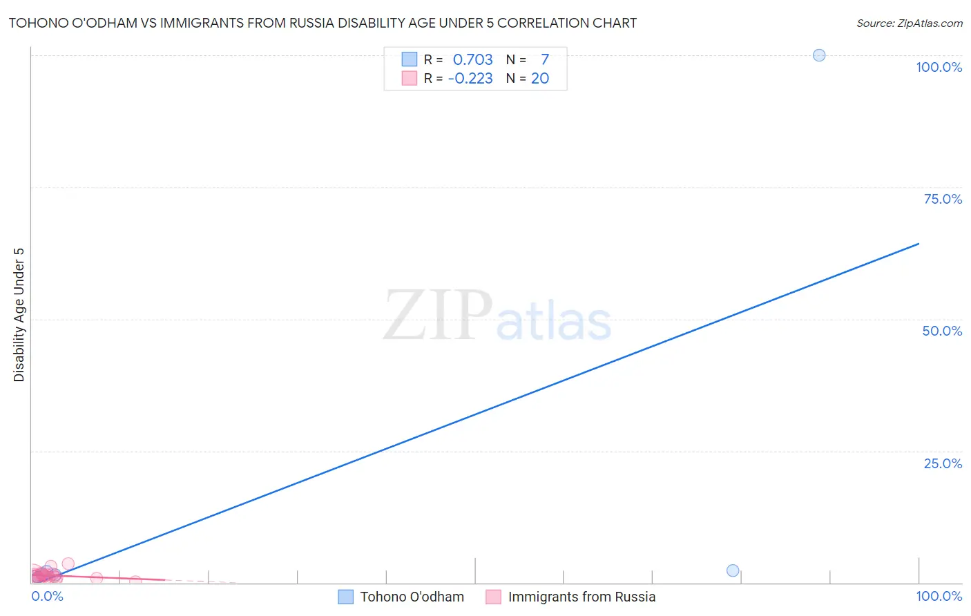 Tohono O'odham vs Immigrants from Russia Disability Age Under 5