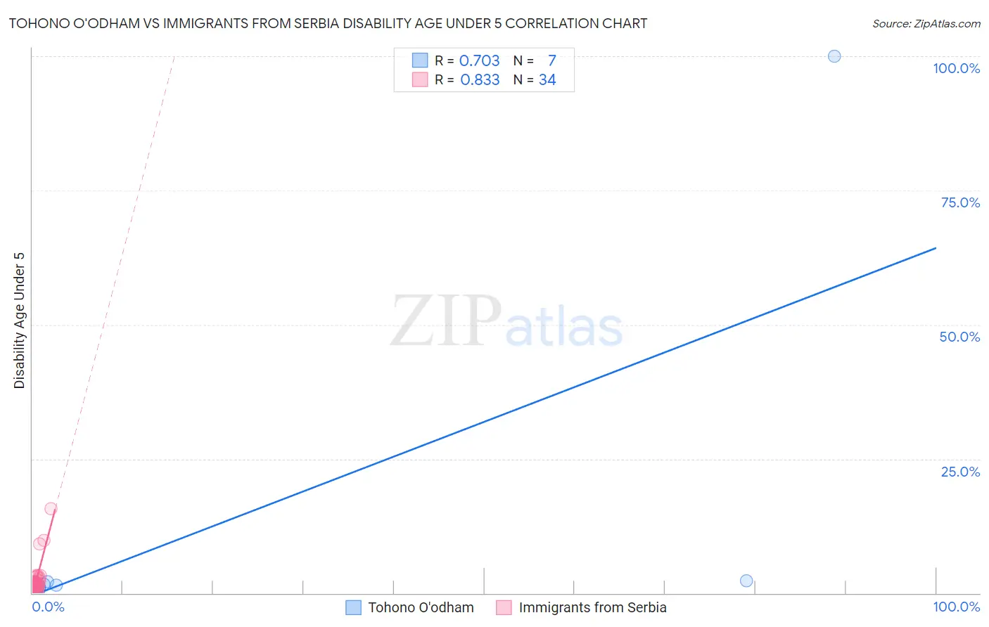 Tohono O'odham vs Immigrants from Serbia Disability Age Under 5