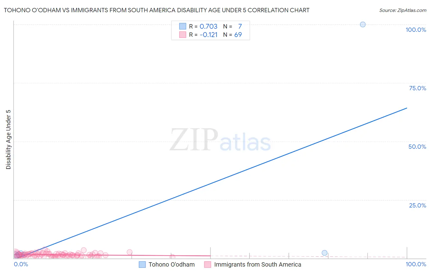 Tohono O'odham vs Immigrants from South America Disability Age Under 5