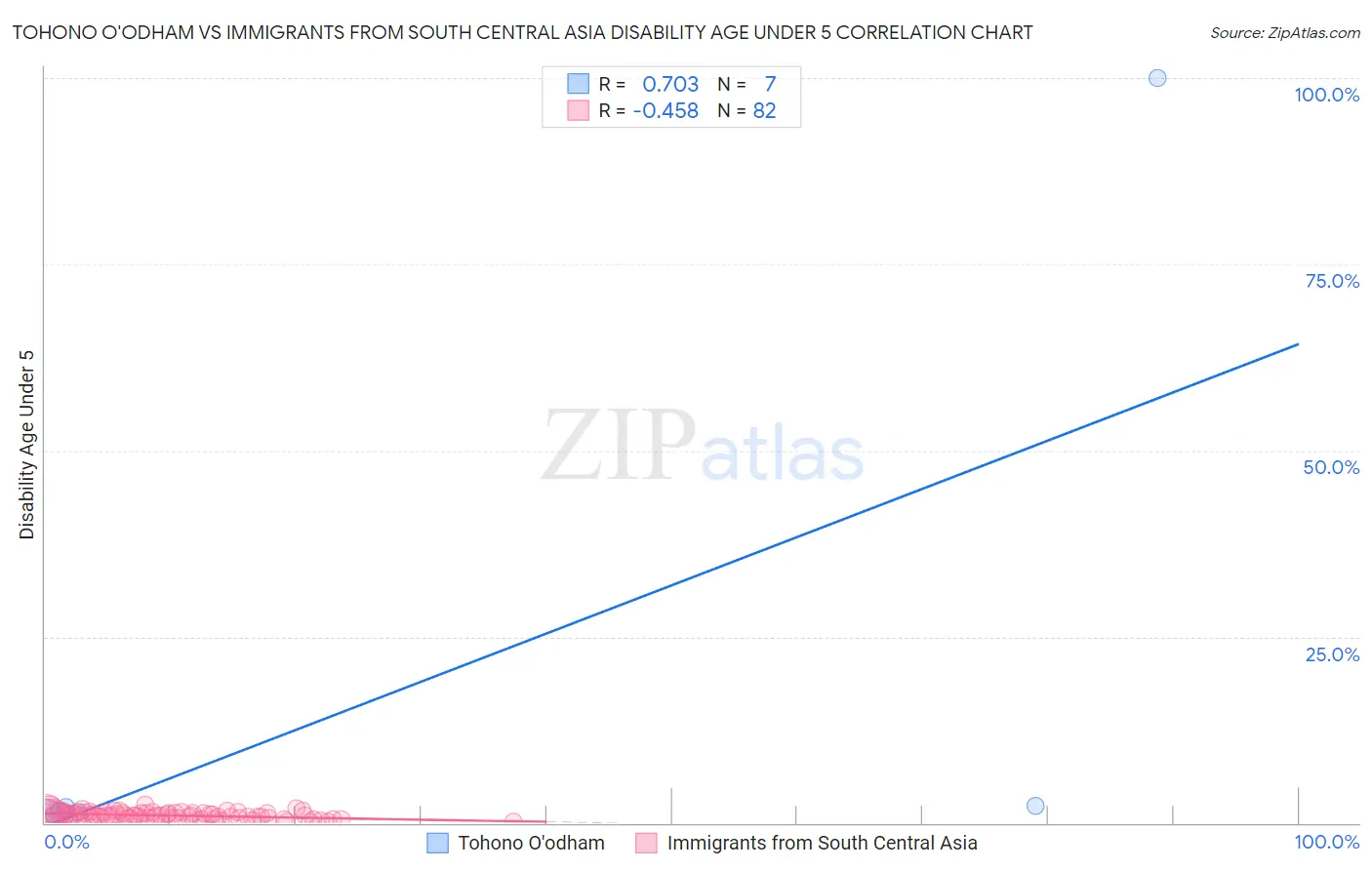 Tohono O'odham vs Immigrants from South Central Asia Disability Age Under 5