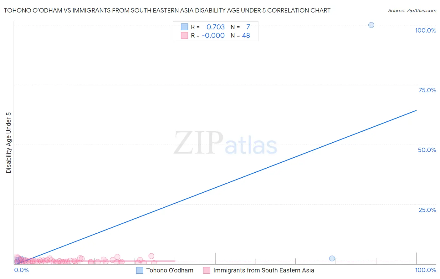 Tohono O'odham vs Immigrants from South Eastern Asia Disability Age Under 5