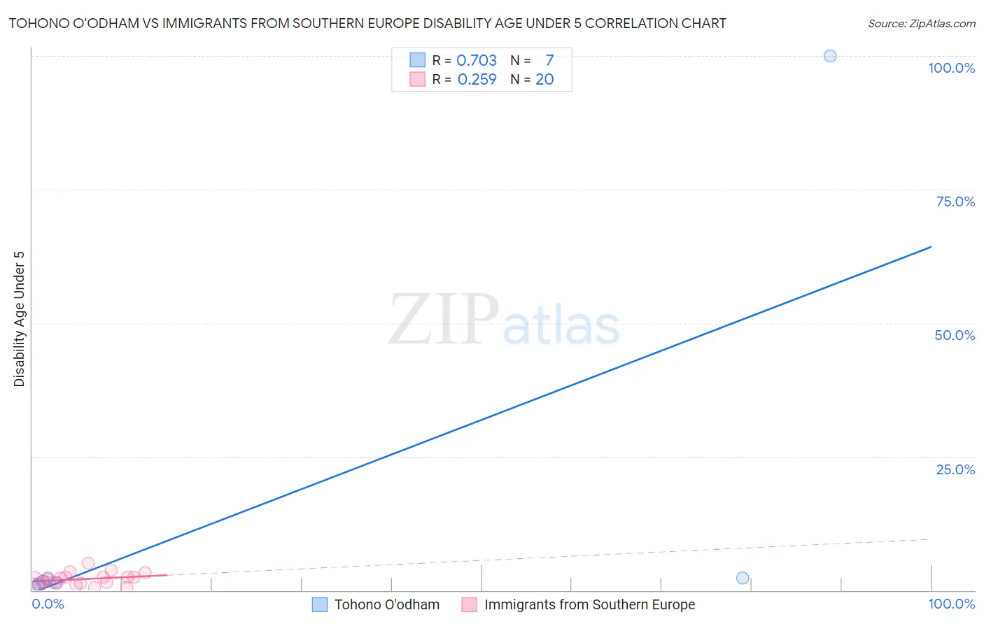 Tohono O'odham vs Immigrants from Southern Europe Disability Age Under 5