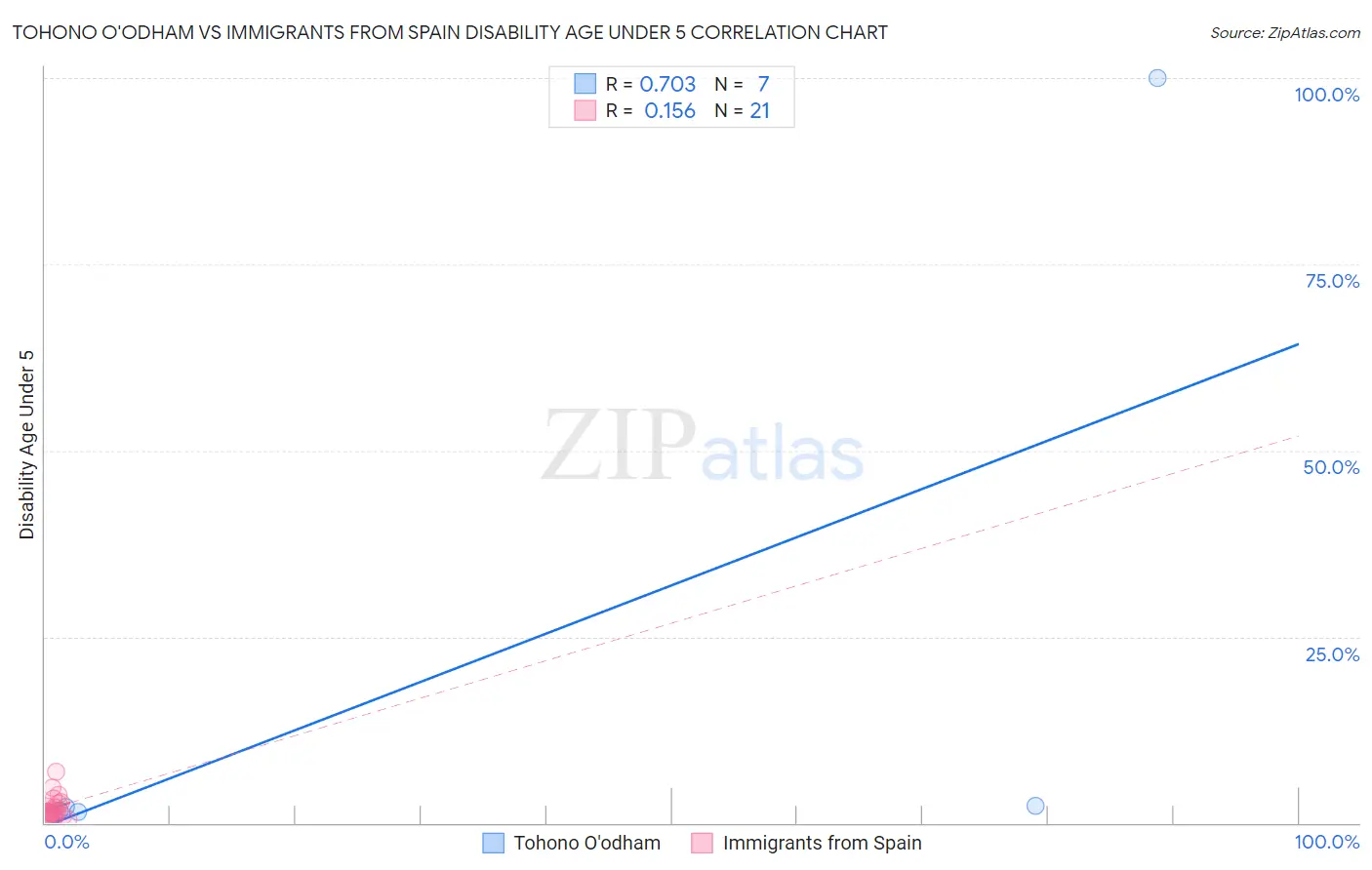 Tohono O'odham vs Immigrants from Spain Disability Age Under 5