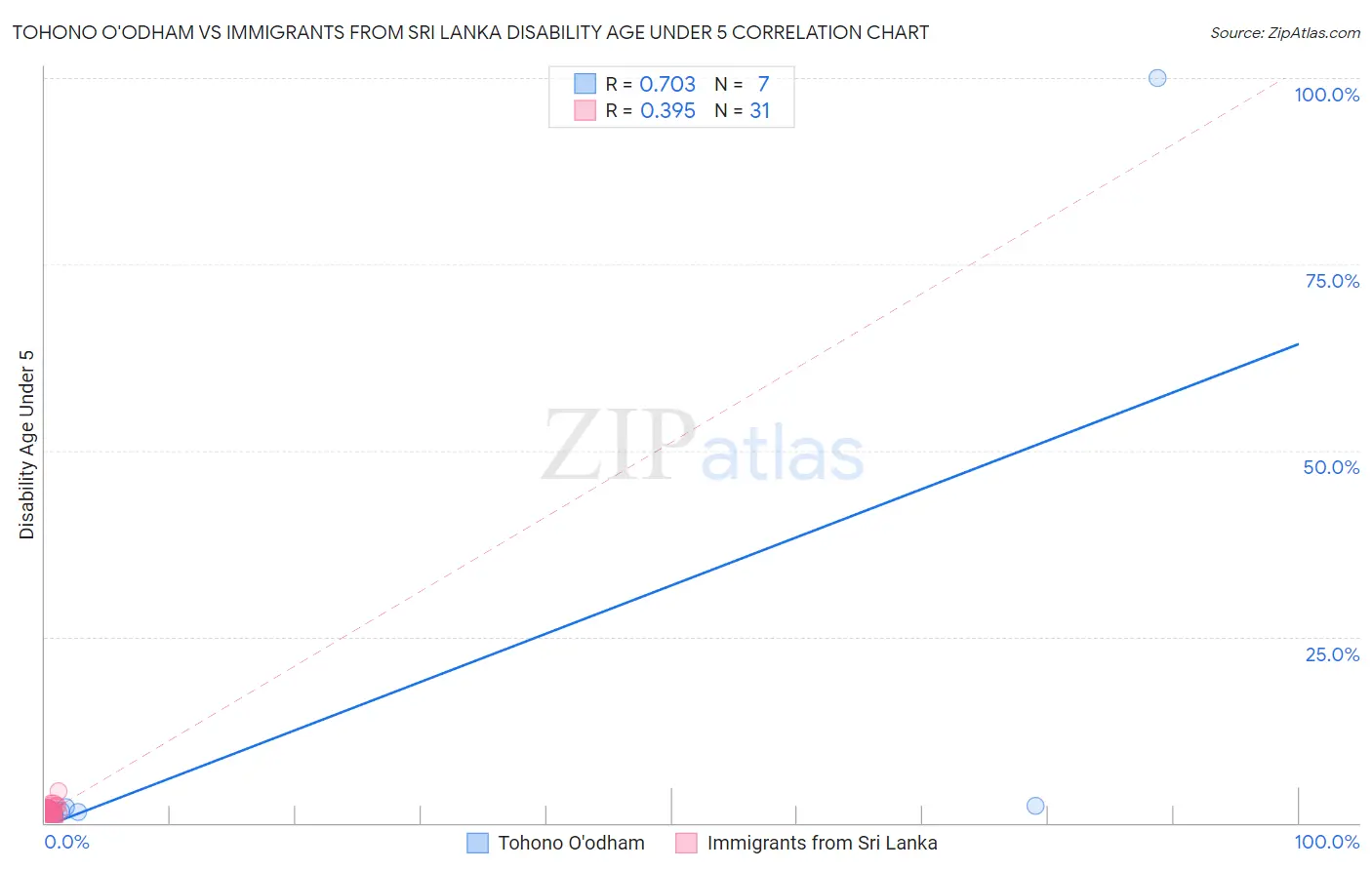 Tohono O'odham vs Immigrants from Sri Lanka Disability Age Under 5