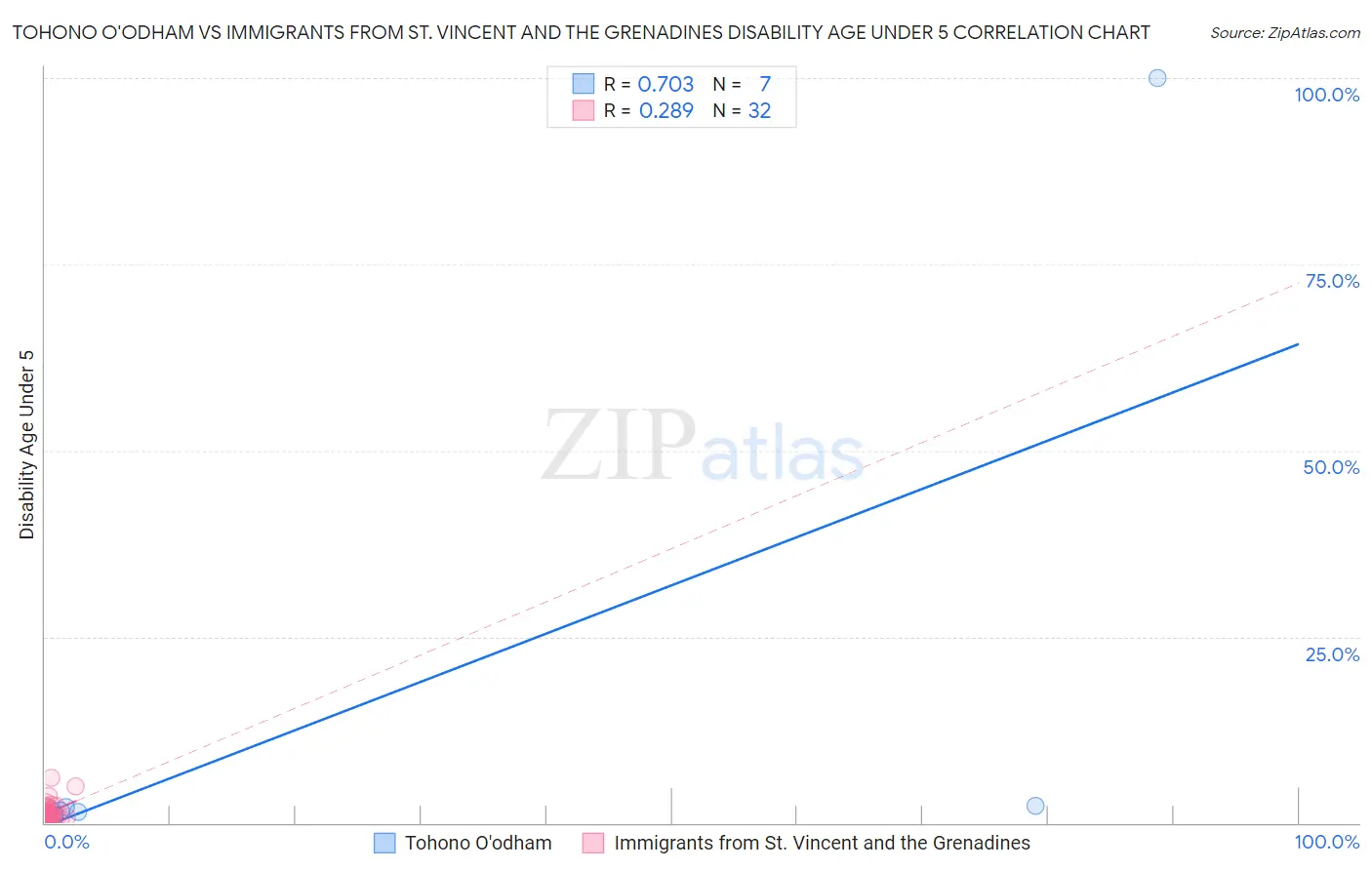 Tohono O'odham vs Immigrants from St. Vincent and the Grenadines Disability Age Under 5