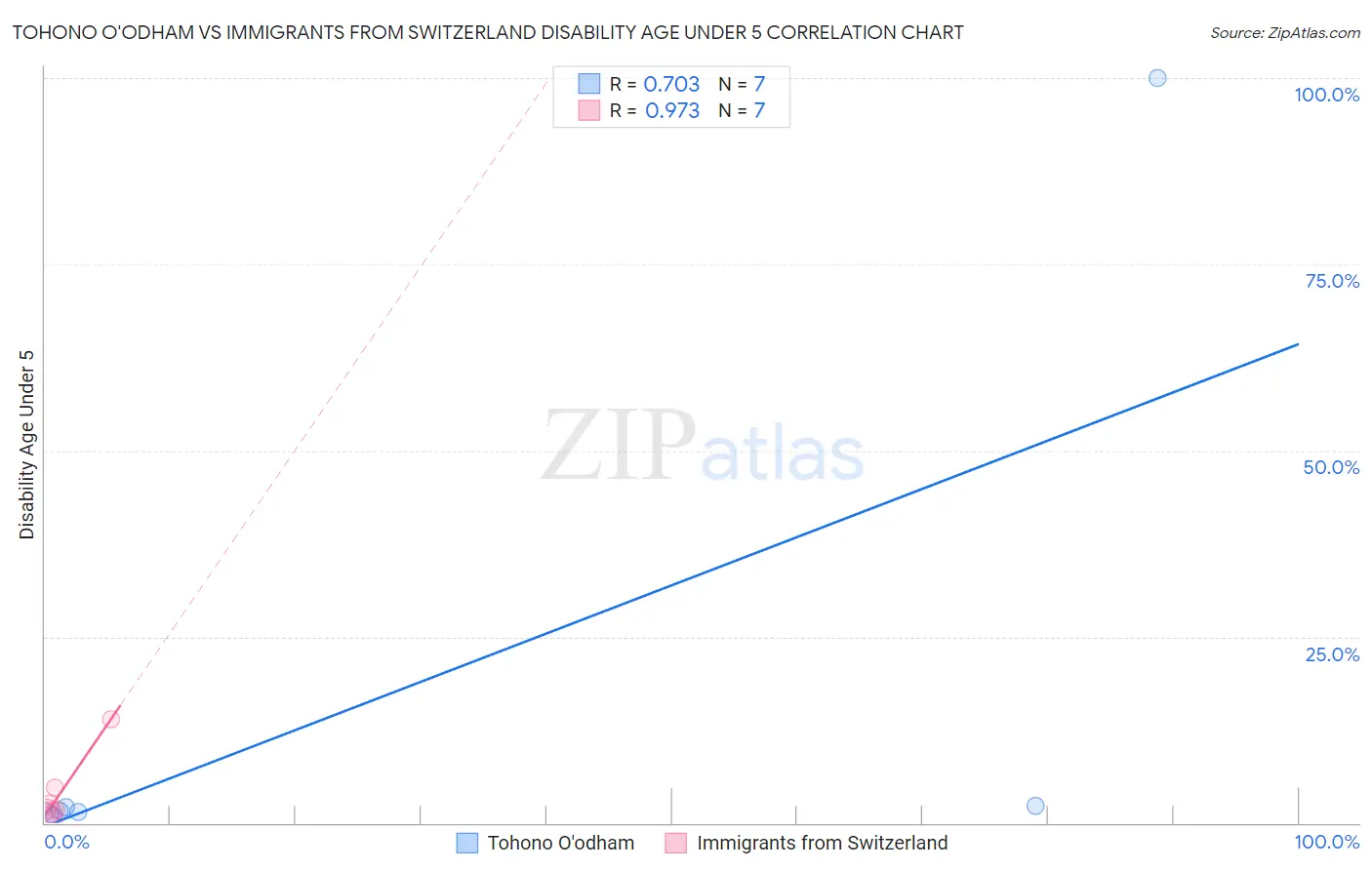 Tohono O'odham vs Immigrants from Switzerland Disability Age Under 5