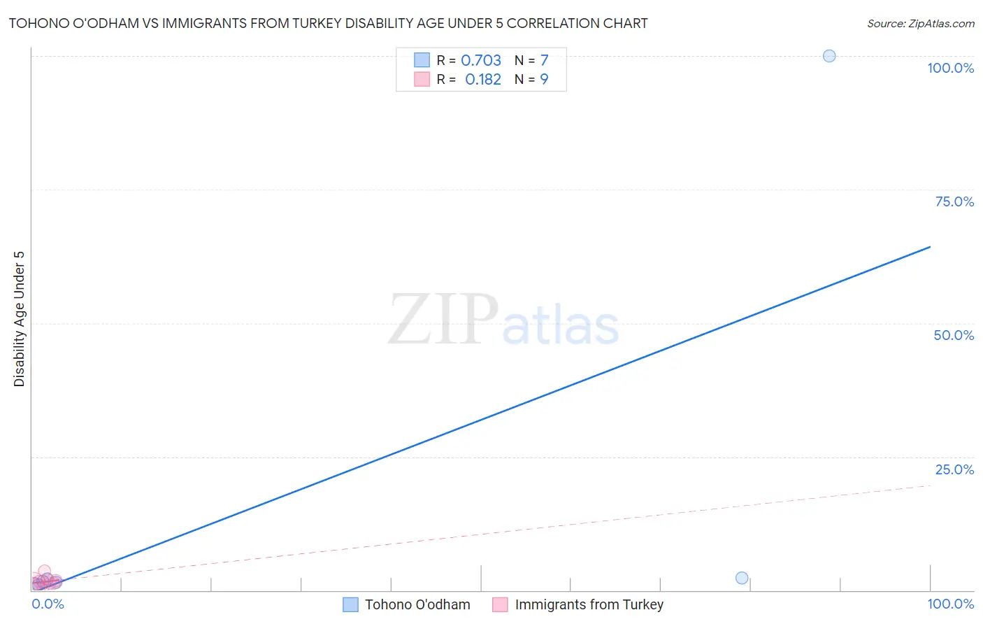 Tohono O'odham vs Immigrants from Turkey Disability Age Under 5